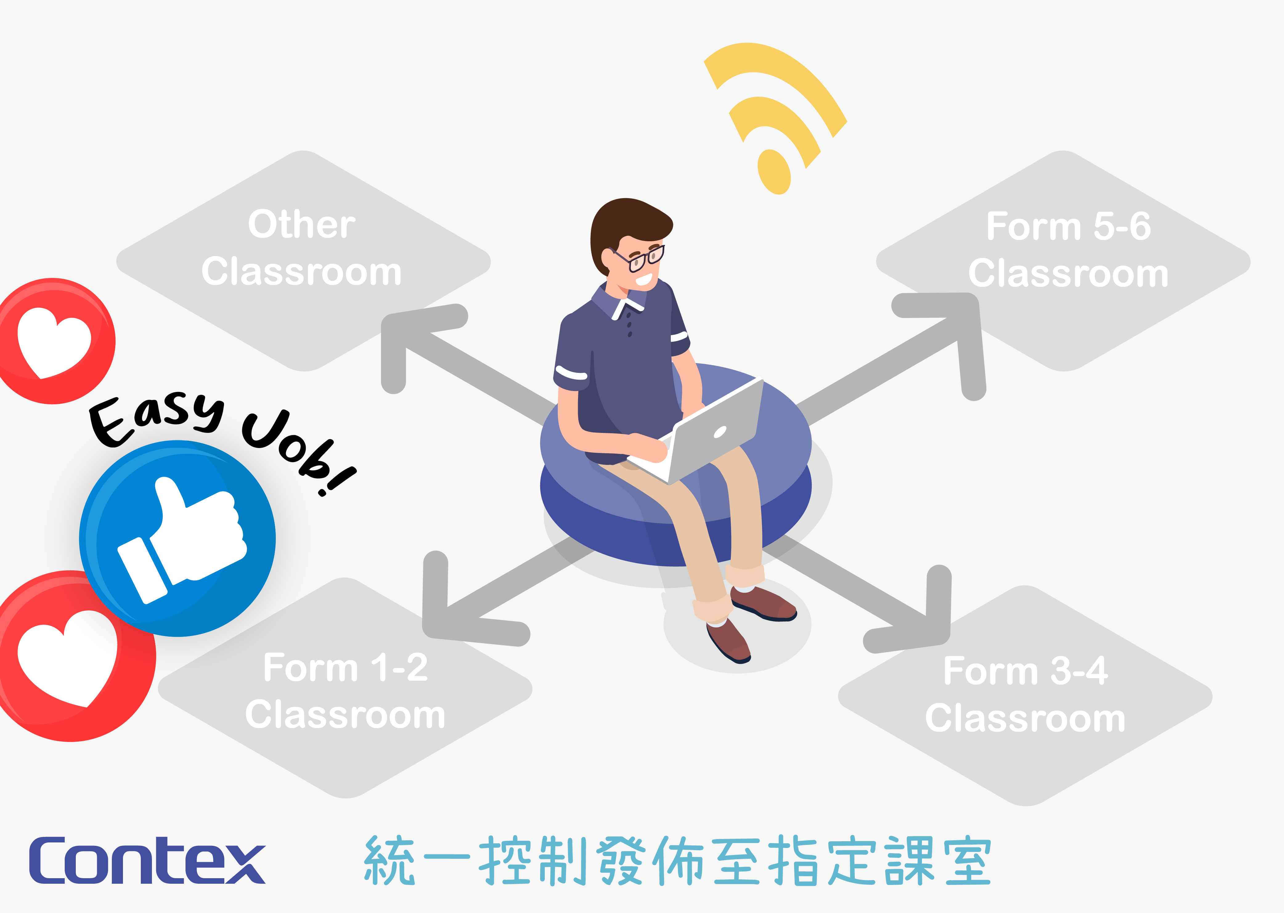 透過Contex雲端發佈系統直播，學生可於課室的電子屏幕觀看活動直播，在維持社交距離措施時，亦能同步參與，加強校園凝聚力。